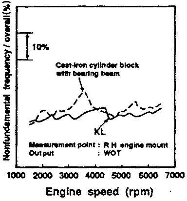 Reduction of nonfundamental frequency level of KL engine